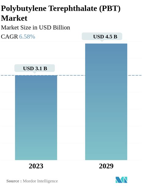 Polybutylene Terephthalate (PBT) Market Size & Share Analysis.